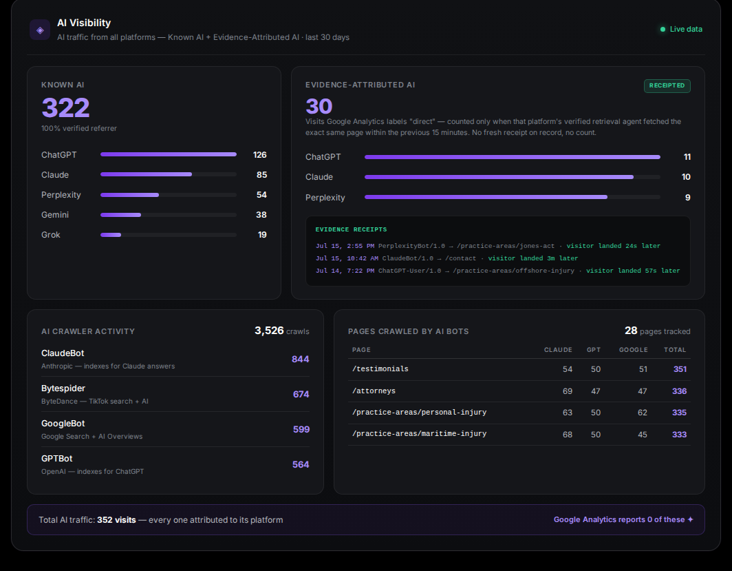 Faneros AI visibility dashboard