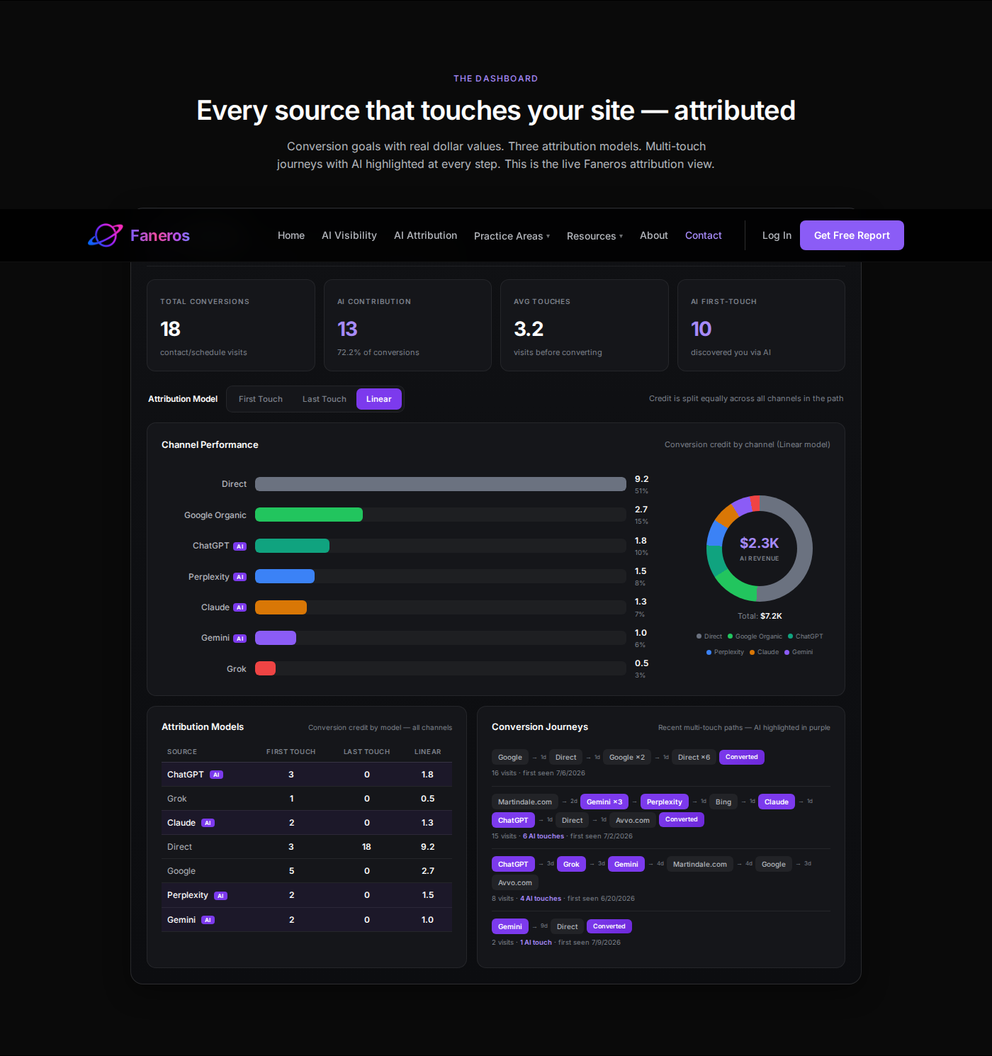 Faneros attribution dashboard